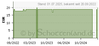 Preistrend fr GLTZN Sonnencreme LSF 50+ (18131607)