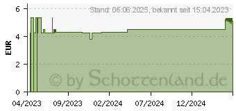 Preistrend fr PARODONTAX tgl.Zahnfleischpflege Revitalise (18131814)