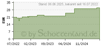 Preistrend fr PEHA-HAFT Color Fixierb.latexfrei 8 cmx21 m blau (18132067)