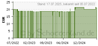 Preistrend fr CP Hyalopanthen Augentropfen f.Tiere (18132156)