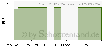 Preistrend fr CP Laxativ Erg.Futterm.Paste f.Katzen/Katzenwelpen (18132179)