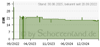 Preistrend fr GREEN NATURALS schwarzer Knoblauch 600mg m.SAC Kps (18133109)