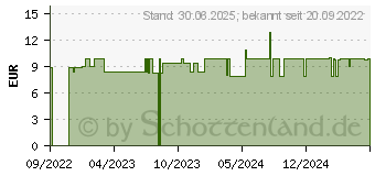 Preistrend fr VITAMIN D3 1000 I.E. Mediakos Vital Spray (18133285)