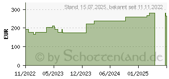 Preistrend fr BIATAIN Silicone Schaumverband 17,5x17,5 cm (18133931)