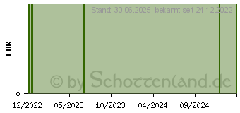 Preistrend fr DE Badeschaum Feels like home (18134480)