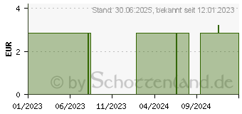 Preistrend fr DE Pflegedusche Sooo weich (18134528)