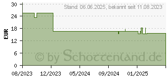 Preistrend fr HYLO-GEL Augentropfen (18134847)