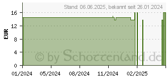 Preistrend fr HYLO-COMOD Augentropfen (18134876)