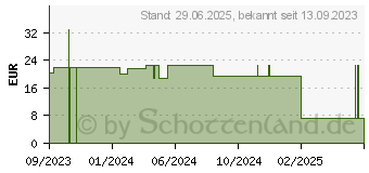 Preistrend fr SEDASELECT Kapseln (18136438)