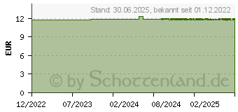 Preistrend fr DEUMAVAN Intim Waschlotion neutral (18137403)