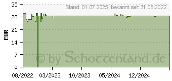 Preistrend fr MENO PLUS Dr.Koll Gemmo Komplex Vit.B12 B6 C Zink (18137662)