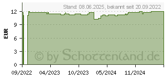 Preistrend fr IMMUN RACHENSPRAY Dr.Koll Gemmo Komplex Vit.B6 B12 (18137716)