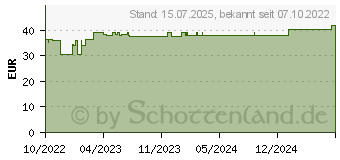 Preistrend fr BD MICRO-FINE+ Insulinspr.0,3 ml U100 0,3x8 mm (18140776)