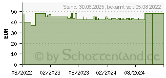 Preistrend fr LAVANOX Wundsprhgel Hydrogel (18152182)