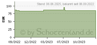 Preistrend fr HYDROCOLL thin Wundverband 10x10 cm (18152590)