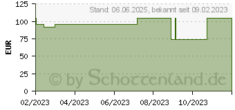 Preistrend fr HYDROCOLL thin Wundverband 15x15 cm (18152615)