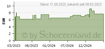 Preistrend fr TEEBAUM L Bombastus (18152992)