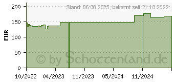 Preistrend fr PRONTOSAN Wound Gel X (18154838)