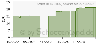 Preistrend fr ELASTOMULL 4 cmx4 m elast.Fixierb.2099 (18155016)