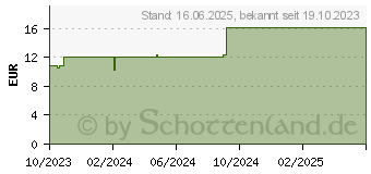 Preistrend fr AUGENTROST TEE (18155111)