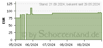 Preistrend fr CAPHOSOL Mundsplung 32 Anwendungen Wochenpa.Btl. (18156441)