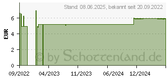 Preistrend fr IBUPROFEN Pdia 150 mg Zpfchen (18157340)