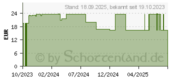 Preistrend fr FERMENTURA Spermidin Kapseln (18158109)