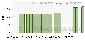 Preistrend fr PARI PEP S System mit Druckanzeiger (18159215)