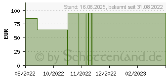 Preistrend fr AIRCAST Airfree Sprunggelenkorth.rechts Gr.M schw. (18159698)