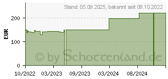 Preistrend fr BIATAIN Schaumverband 15x15 cm nicht haftend (18159770)