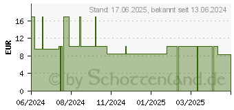 Preistrend fr ABENA Fix Net XXL (18161577)