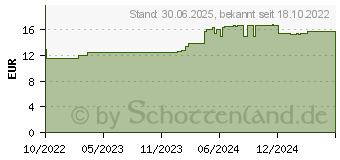 Preistrend fr NOREVA Sensidiane Mizellen-Reinigungswasser (18162507)