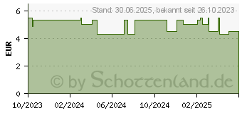 Preistrend fr LAVERA Pflegeshampoo basis sens.Feuchtigk.& Pflege (18163122)