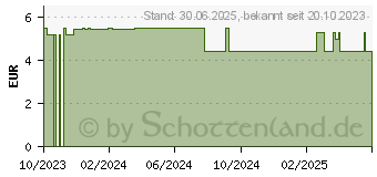 Preistrend fr LAVERA Pflegeshampoo Farbglanz & Pflege (18163145)