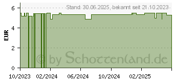 Preistrend fr LAVERA Pflegesplung basis sensitiv Feucht. (18163168)