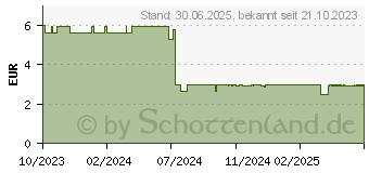 Preistrend fr LAVERA festes Pflegeshampoo basis sensitiv (18163197)