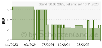 Preistrend fr LAVERA festes Pflegeshampoo Frische & Balance (18163205)