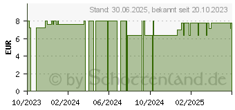 Preistrend fr LAVERA Pflegeshampoo bas.sens.Feuchtigk.& Pfleg.Nf (18163240)