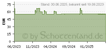 Preistrend fr VEROVAL compact plus Oberarm-Blutdruckmessgert (18163719)