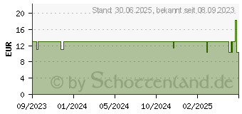 Preistrend fr LAYENBERGER 3K Protein Shake Schoko-Kaffee Pulver (18163837)