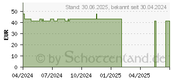 Preistrend fr DIAMET mySafety Sicherheits-Pen Kan.31 G 0,25x5 mm (18164073)