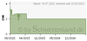 Preistrend fr WICK IceTea Pfirsich Bonbons o.Zucker (18165670)