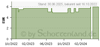 Preistrend fr LENSILUX All-in-One Kombilsg.+Beh.f.w.Kontaktlin. (18165842)