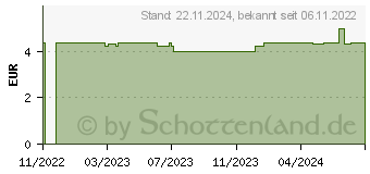 Preistrend fr LENSILUX Saline Kochsalzlsung (18165865)