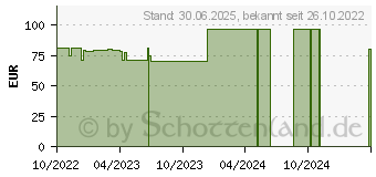 Preistrend fr LEUKOPOR 2,5 cmx5 m (18166899)