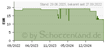 Preistrend fr SENI Lady Inkontinenzpants M (18168527)