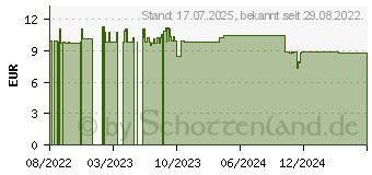 Preistrend fr CERAVE porentiefe Reinigung Gel (18168757)