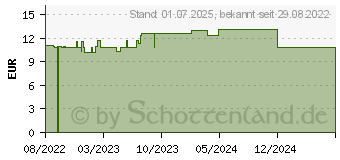 Preistrend fr CERAVE Anti-Unreinheiten Gel (18168763)