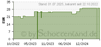 Preistrend fr ELASTOMULL 6 cmx4 m elast.Fixierb.2100 (18170240)