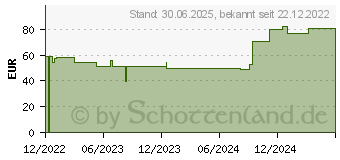 Preistrend fr GRASSOLIND Salbenkompressen 5x5 cm steril (18170286)